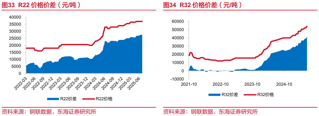 谁知道R32 价格价差（元吨）?