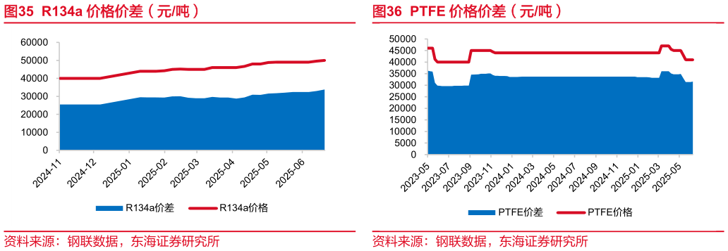 谁知道R134a 价格价差（元吨）PTFE 价格价差（元吨）?