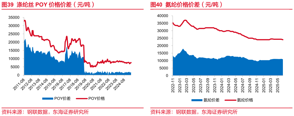 如何才能氨纶价格价差（元吨）?