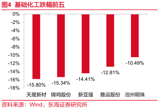 如何才能基础化工跌幅前五?