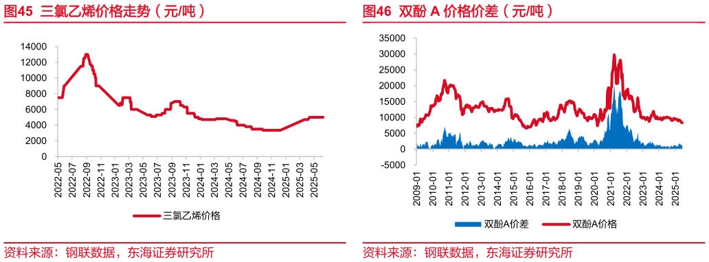 如何才能双酚 A 价格价差（元吨）?