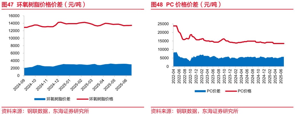 一起讨论下环氧树脂价格价差（元吨）PC 价格价差（元吨）?