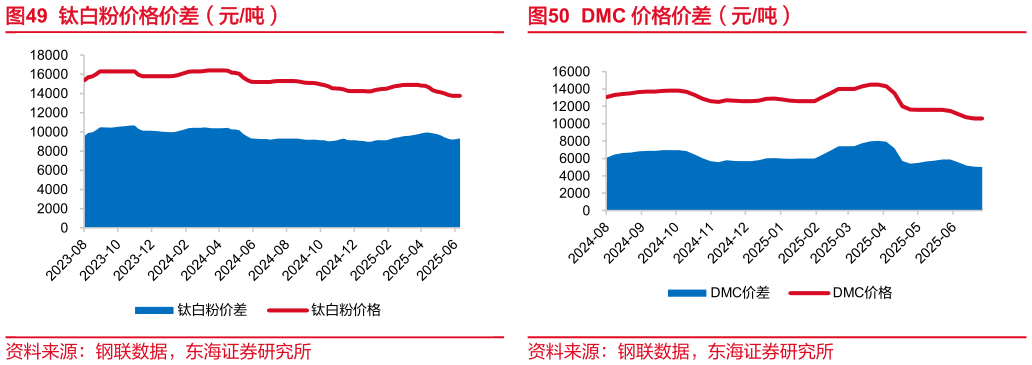 咨询下各位钛白粉价格价差（元吨）