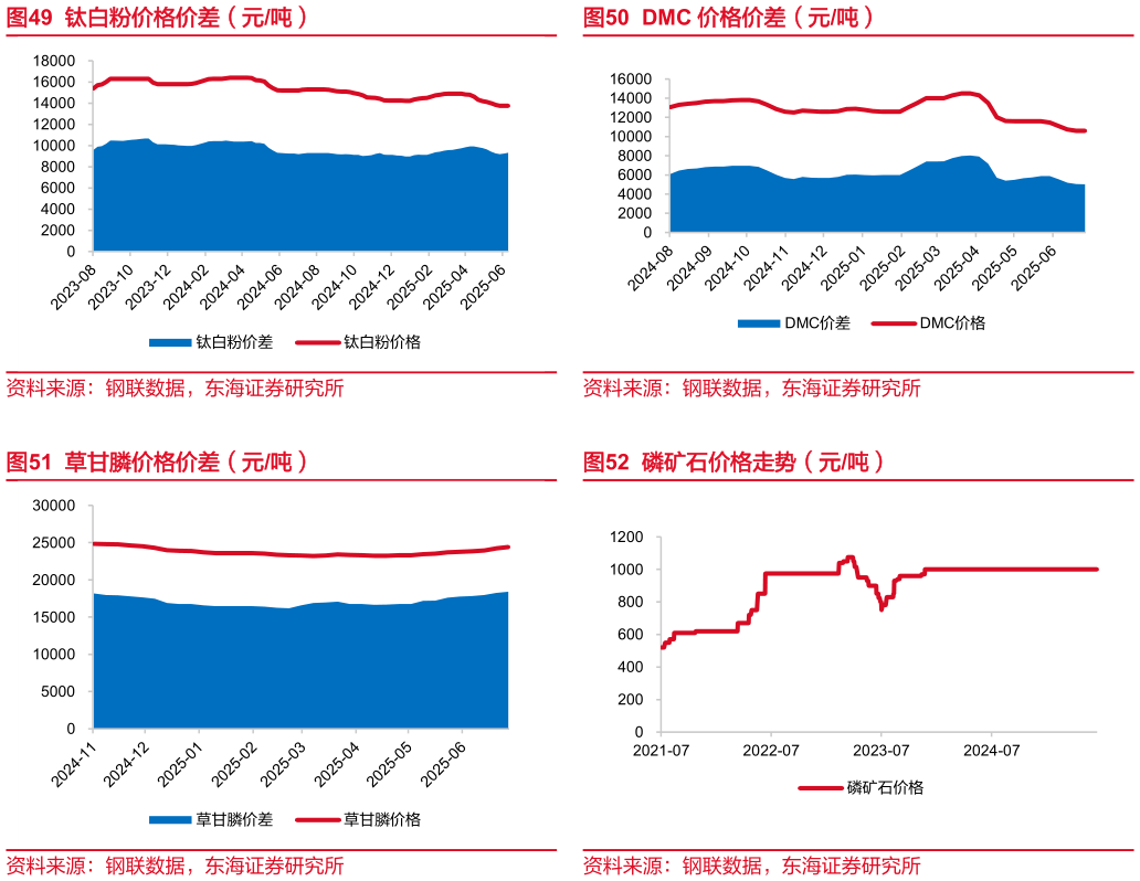 想关注一下DMC 价格价差（元吨） 磷矿石价格走势（元吨）