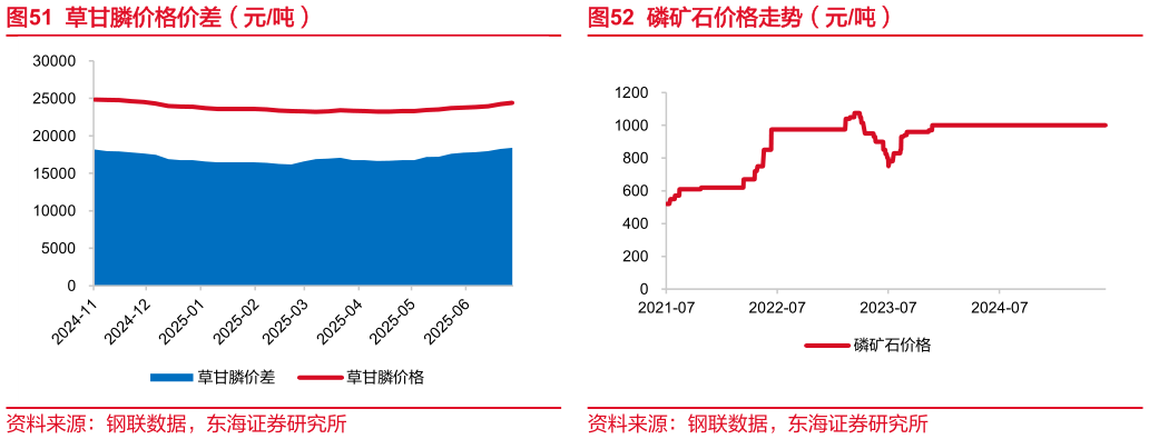 想问下各位网友磷矿石价格走势（元吨）