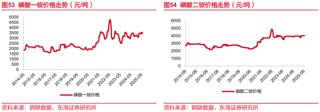 我想了解一下磷酸一铵价格走势（元吨）磷酸二铵价格走势（元吨）
