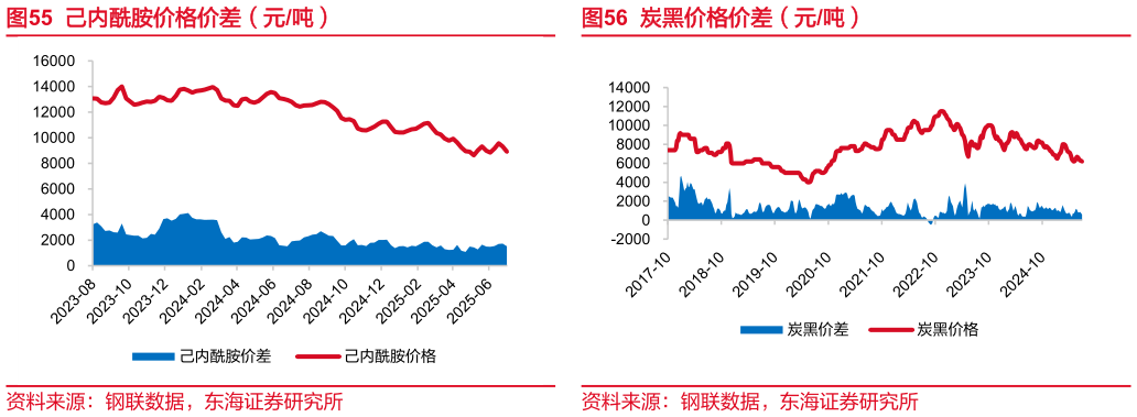 怎样理解己内酰胺价格价差（元吨）
