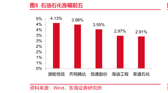 怎样理解石油石化涨幅前五?