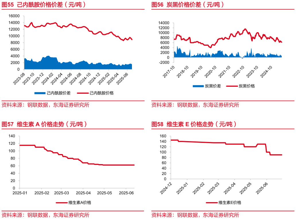 我想了解一下炭黑价格价差（元吨） 维生素 E 价格走势（元吨）