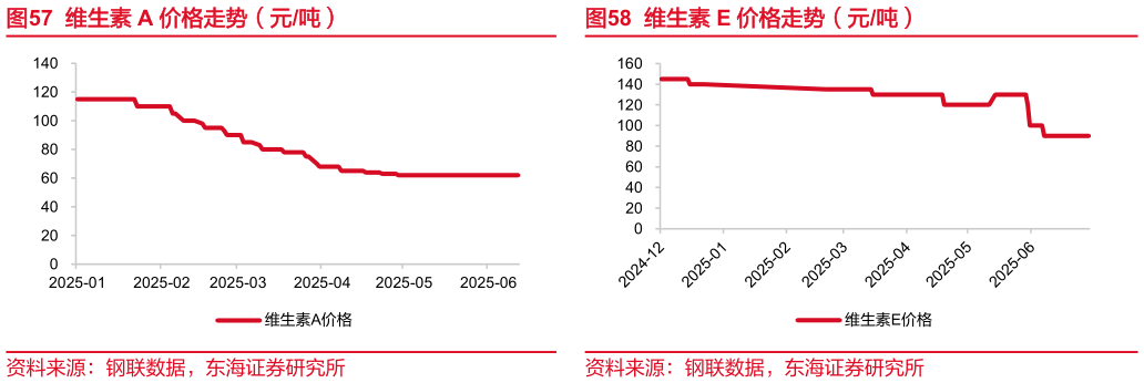 如何了解维生素 E 价格走势（元吨）