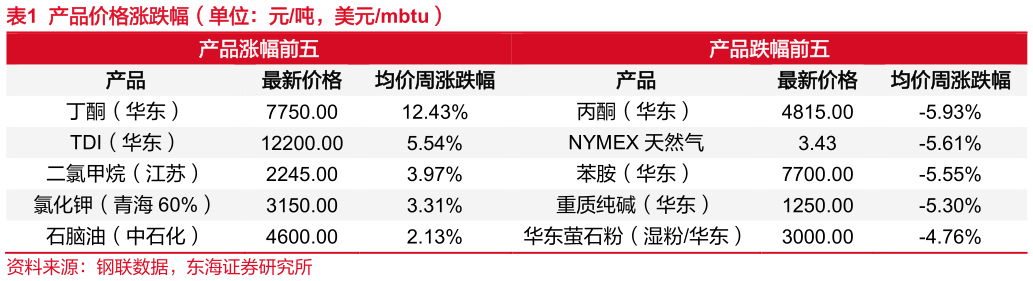 如何解释产品价格涨跌幅（单位：元吨，美元mbtu）?