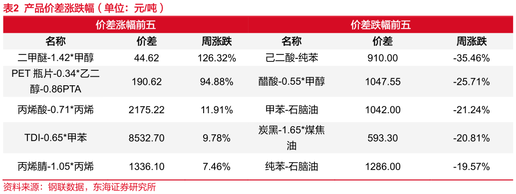 如何了解产品价差涨跌幅（单位：元吨）?