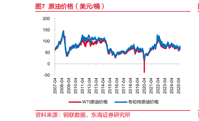 如何看待原油价格（美元桶）?