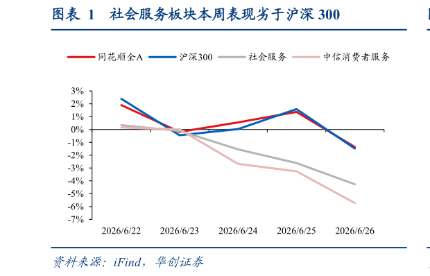 如何看待社会服务板块本周表现劣于沪深 300