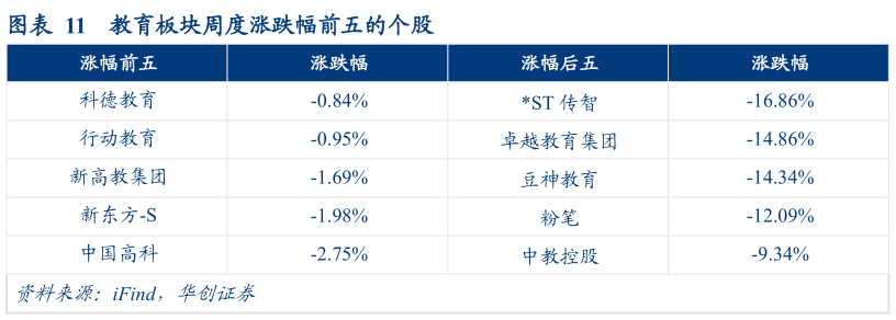如何解释教育板块周度涨跌幅前五的个股