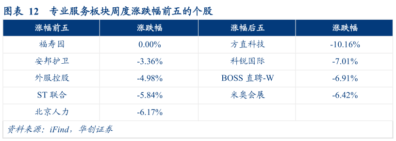 谁能回答专业服务板块周度涨跌幅前五的个股