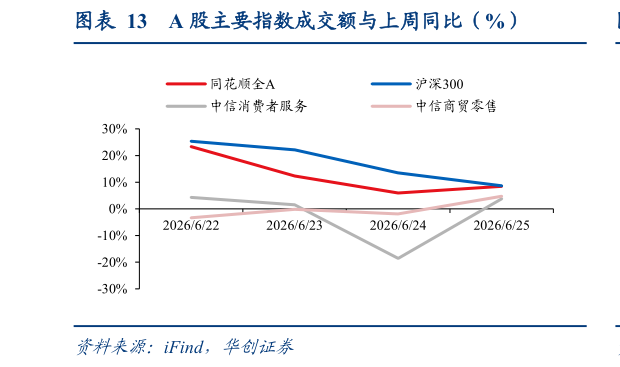 如何看待A 股主要指数成交额与上周同比（%）
