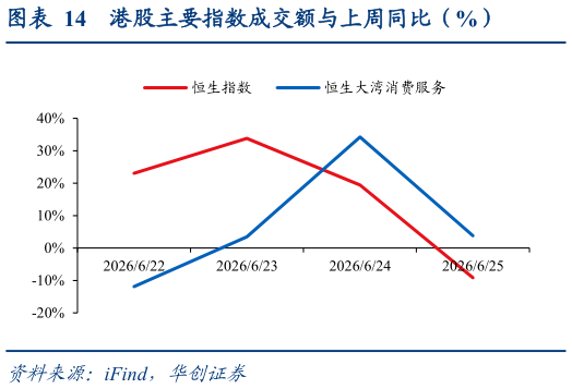 如何解释港股主要指数成交额与上周同比（%）
