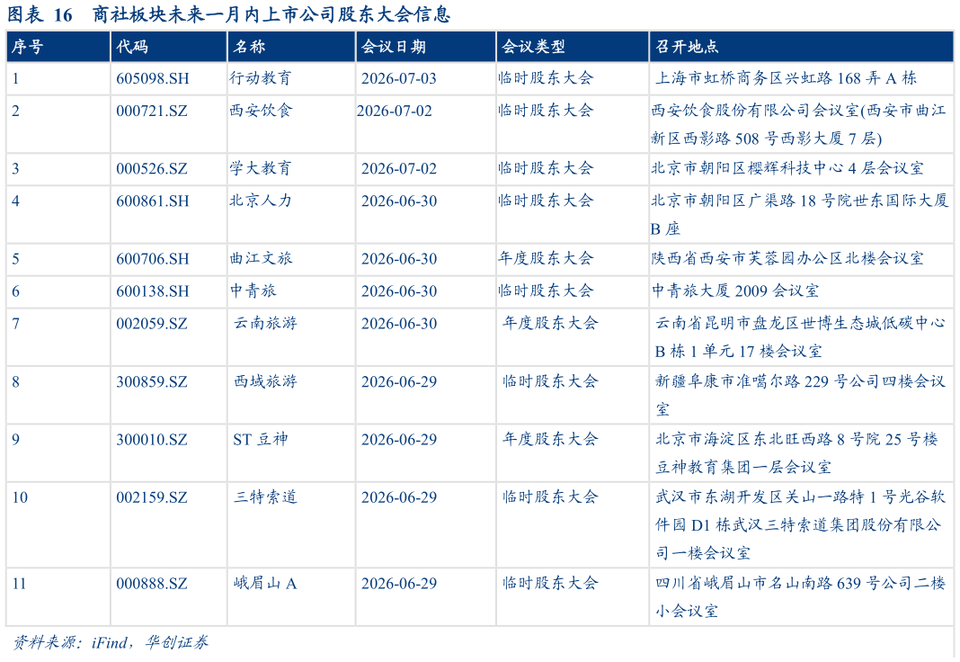 我想了解一下商社板块未来一月内上市公司股东大会信息