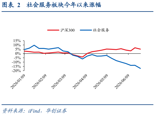 咨询下各位社会服务板块今年以来涨幅