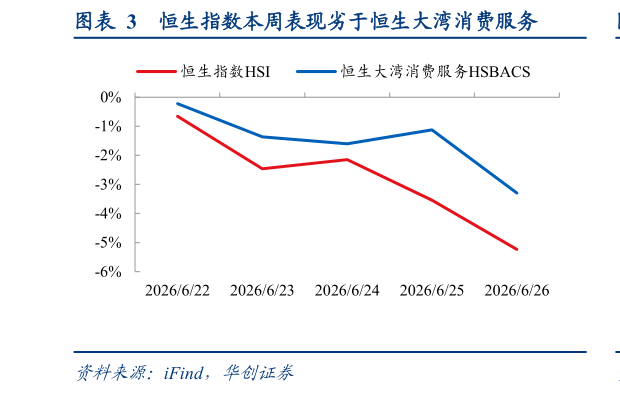 如何了解恒生指数本周表现劣于恒生大湾消费服务