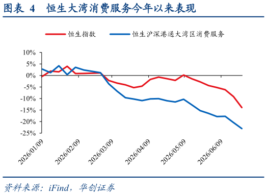 一起讨论下恒生大湾消费服务今年以来表现