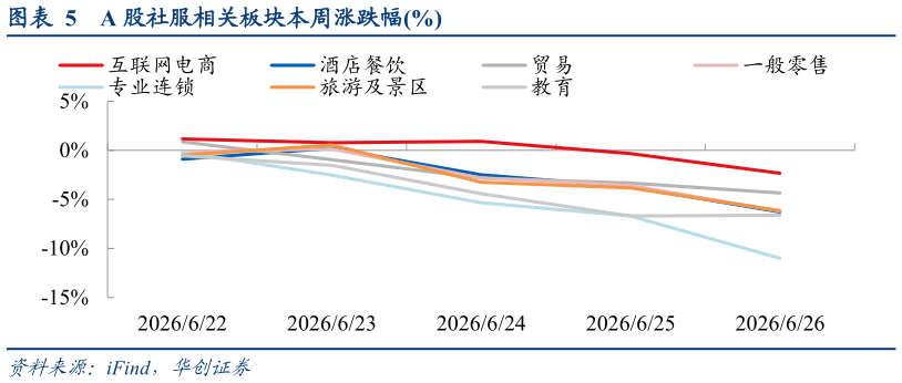 我想了解一下A 股社服相关板块本周涨跌幅%