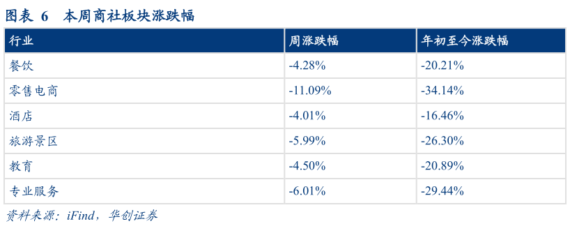 咨询大家本周商社板块涨跌幅