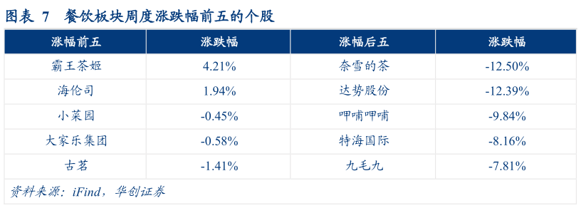 如何解释餐饮板块周度涨跌幅前五的个股