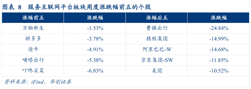 请问一下服务互联网平台板块周度涨跌幅前五的个股