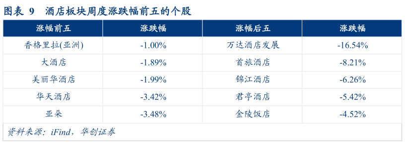 你知道酒店板块周度涨跌幅前五的个股