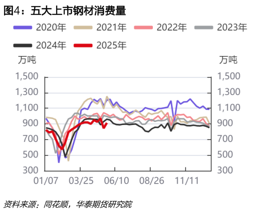 请问一下五大上市钢材消费量?
