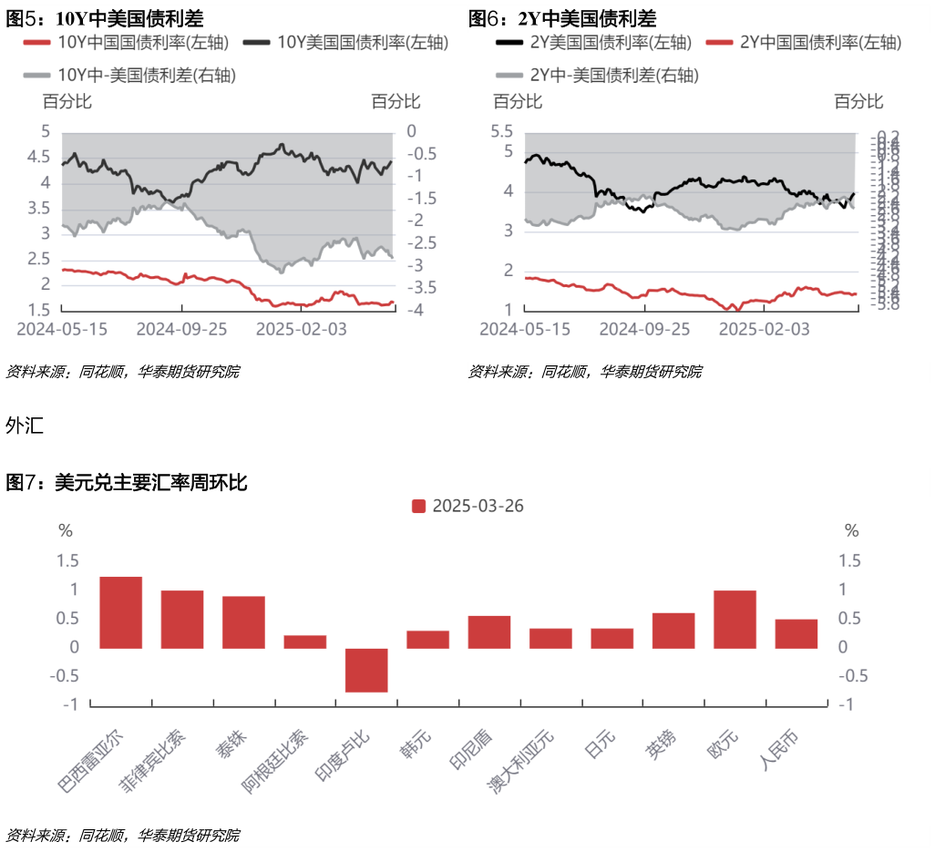 谁知道10Y中美国债利差2Y中美国债利差?