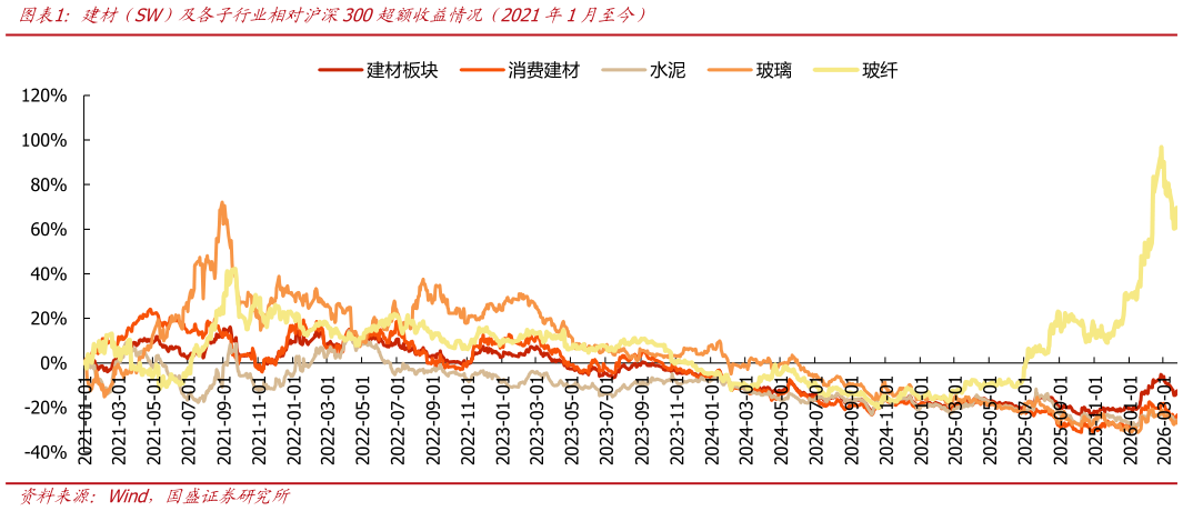 咨询下各位建材（SW）及各子行业相对沪深300超额收益情况（2021年1月至今）