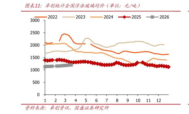 如何了解卓创统计全国浮法玻璃均价（单位：元吨）