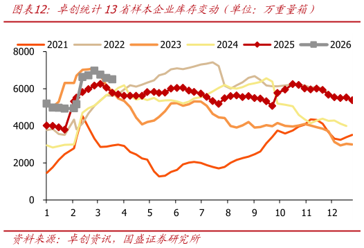 你知道卓创统计13省样本企业库存变动（单位：万重量箱）