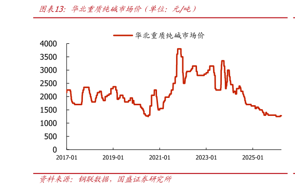 如何看待华北重质纯碱市场价（单位：元吨）