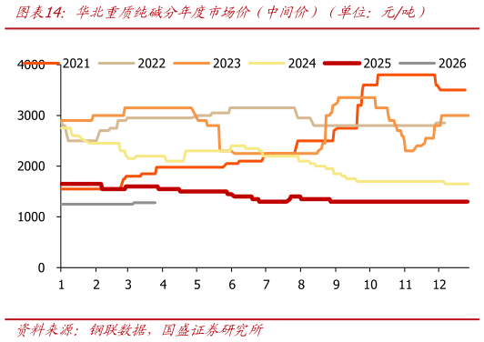 如何才能华北重质纯碱分年度市场价（中间价）（单位：元吨）
