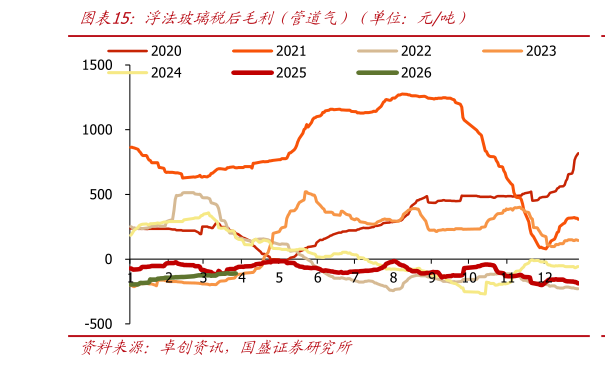 如何了解浮法玻璃税后毛利（管道气）（单位：元吨）