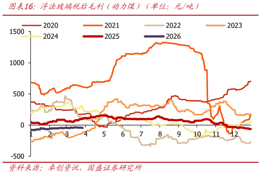 如何看待浮法玻璃税后毛利（动力煤）（单位：元吨）