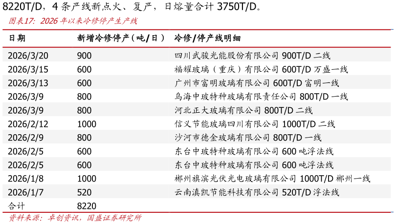 谁知道2026年以来冷修停产生产线