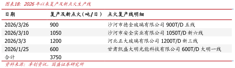 谁知道2026年以来复产及新点火生产线