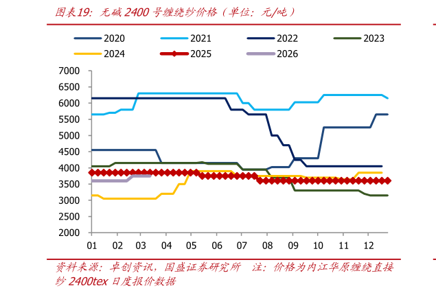 谁知道无碱2400号缠绕纱价格（单位：元吨）