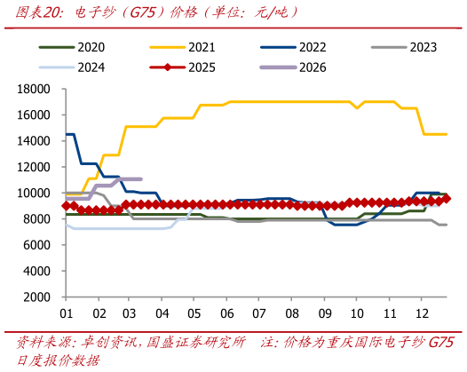 咨询下各位电子纱（G75）价格（单位：元吨）