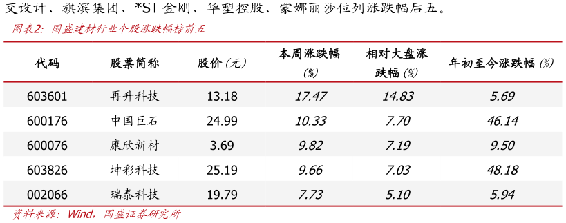我想了解一下国盛建材行业个股涨跌幅榜前五