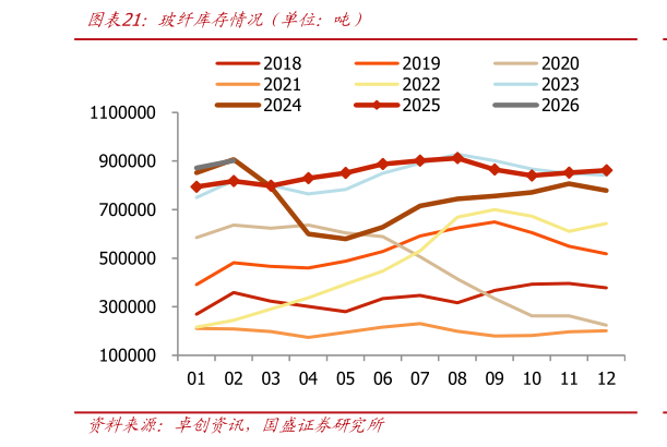想问下各位网友玻纤库存情况（单位：吨）