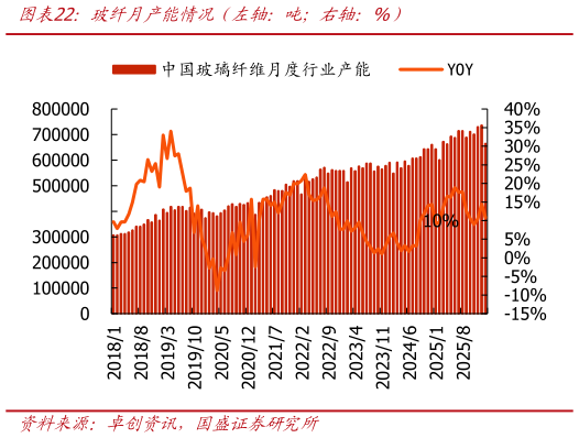 如何才能玻纤月产能情况（左轴：吨右轴：%）