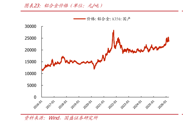 请问一下铝合金价格（单位：元吨）
