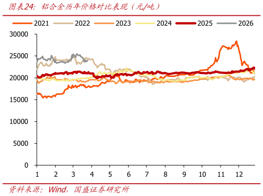 我想了解一下铝合金历年价格对比表现（元吨）