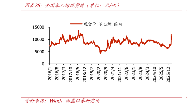 咨询大家全国苯乙烯现货价（单位：元吨）